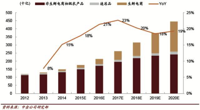 【物流】郑炜:消费升级背景下冷链物流的发展机遇