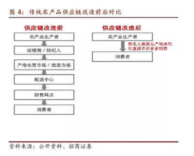 拼多多Q2解密:第三极崛起,黄峥为何这么有底气?