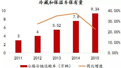 中国冷链物流最新研报 全面解析行业现状 痛点 模式 方向 机遇 收藏